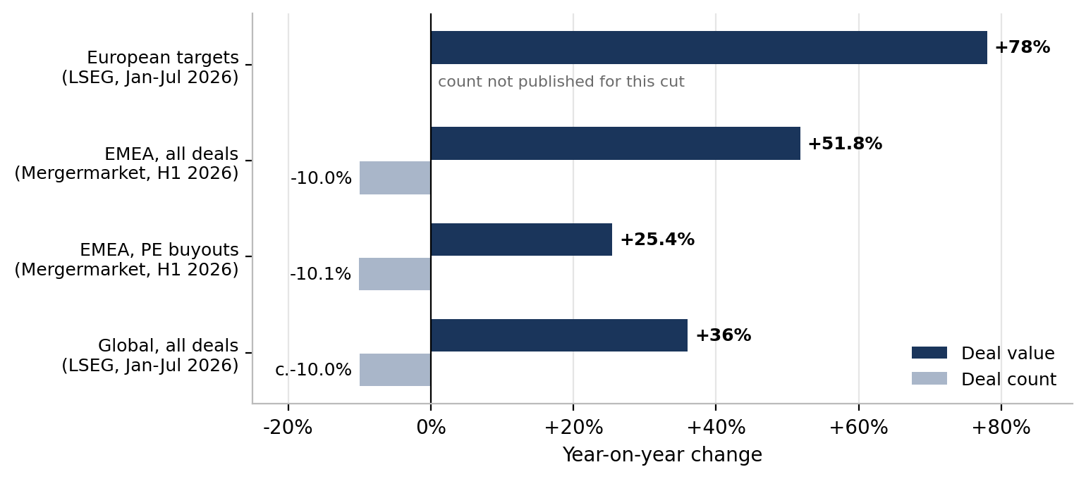 Figure 1: Deal value is rising while deal count is falling