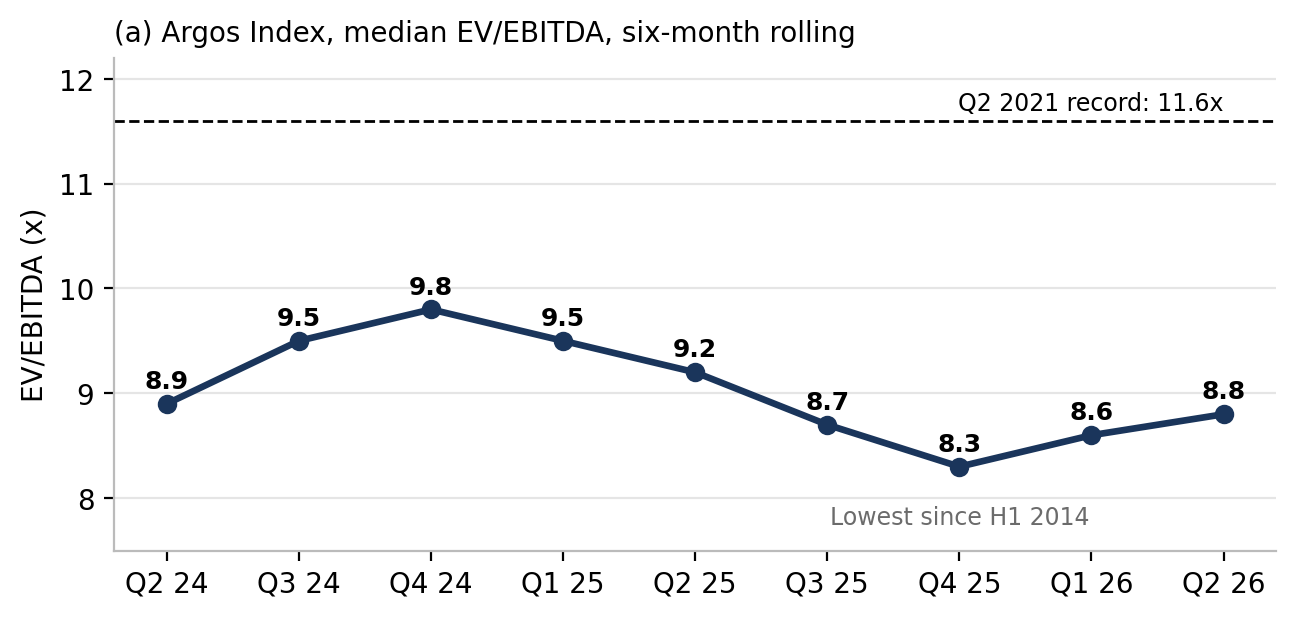 Figure 2: Mid-market prices sit near decade lows, and buyers are paying very different multiples