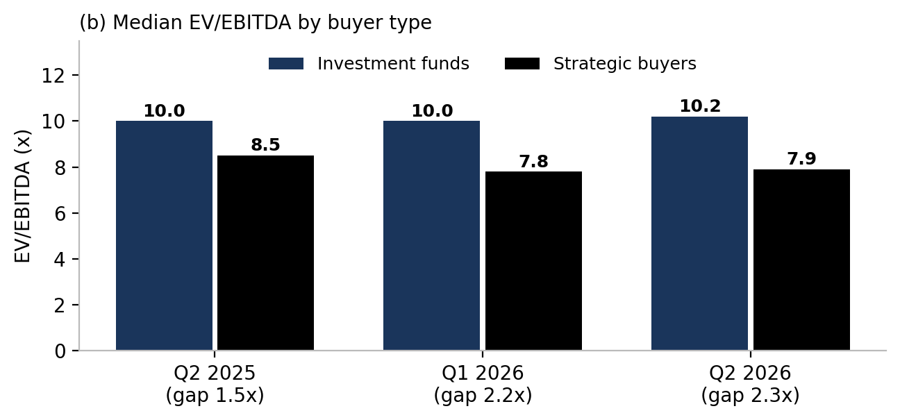 Figure 2: Mid-market prices sit near decade lows, and buyers are paying very different multiples