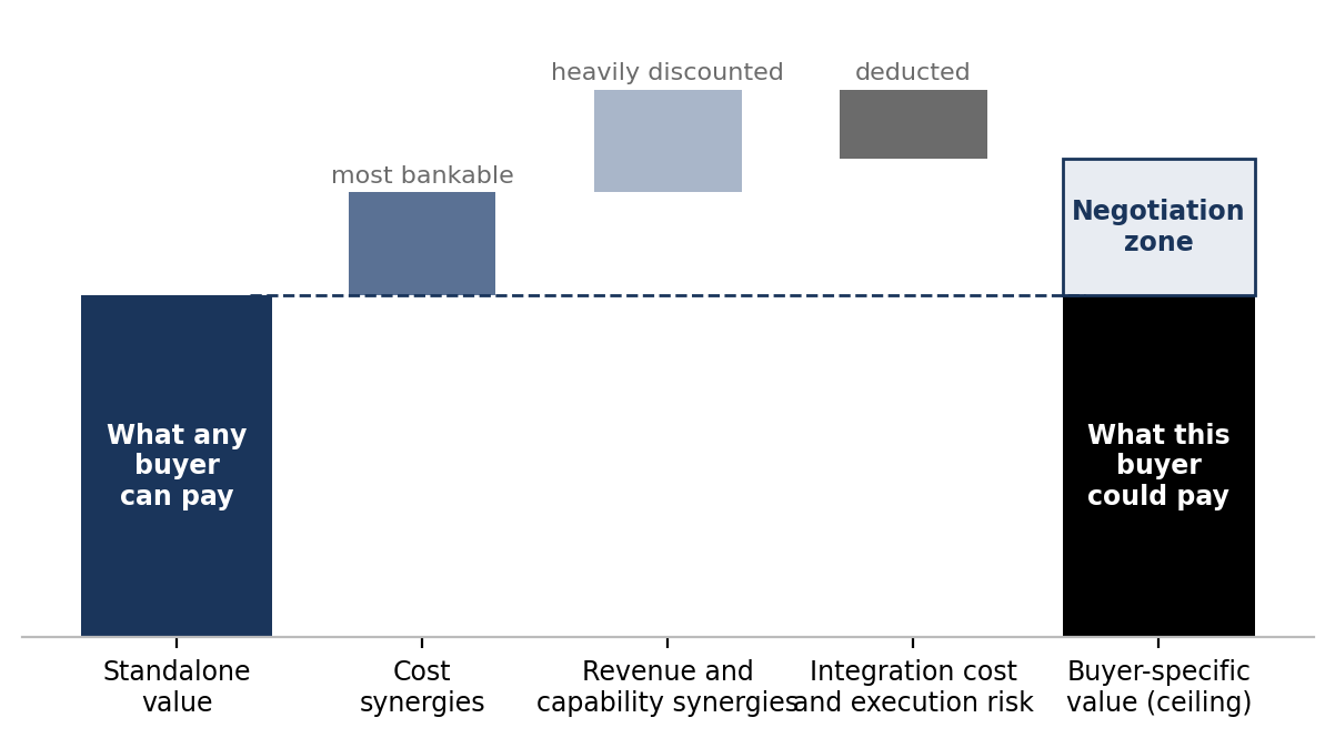 Figure 3: Standalone value versus strategic value