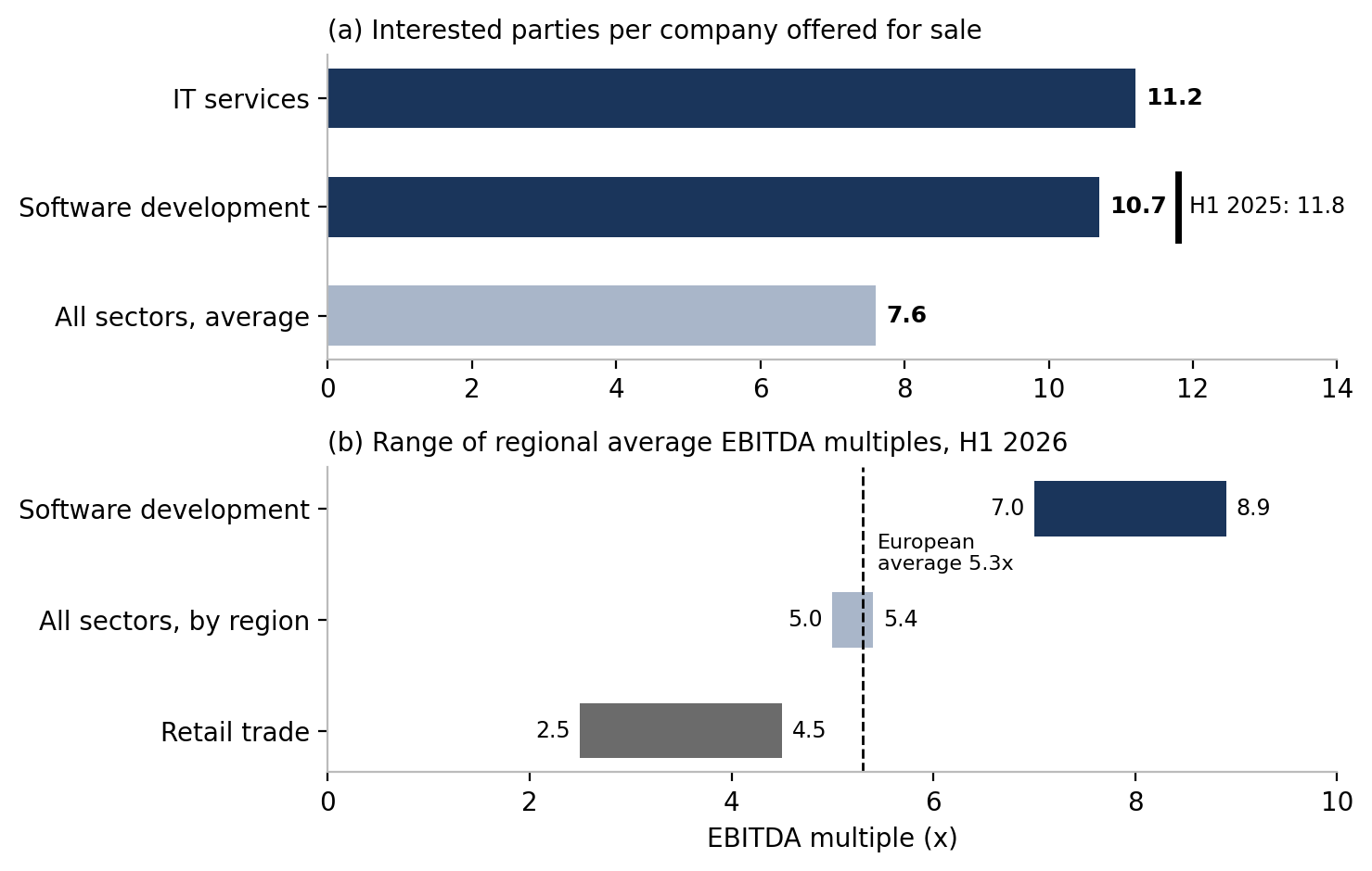 Figure 5: Buyer appetite is concentrated by sector, and so are valuations
