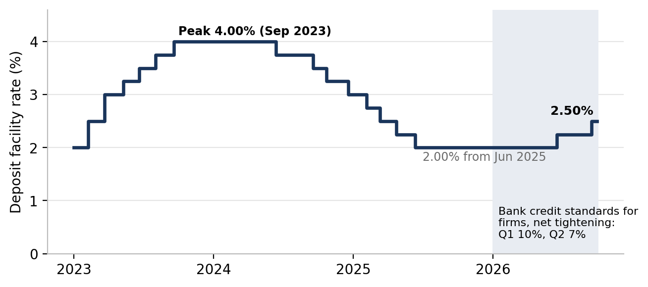 Figure 6: After two years of easing, the ECB is tightening again