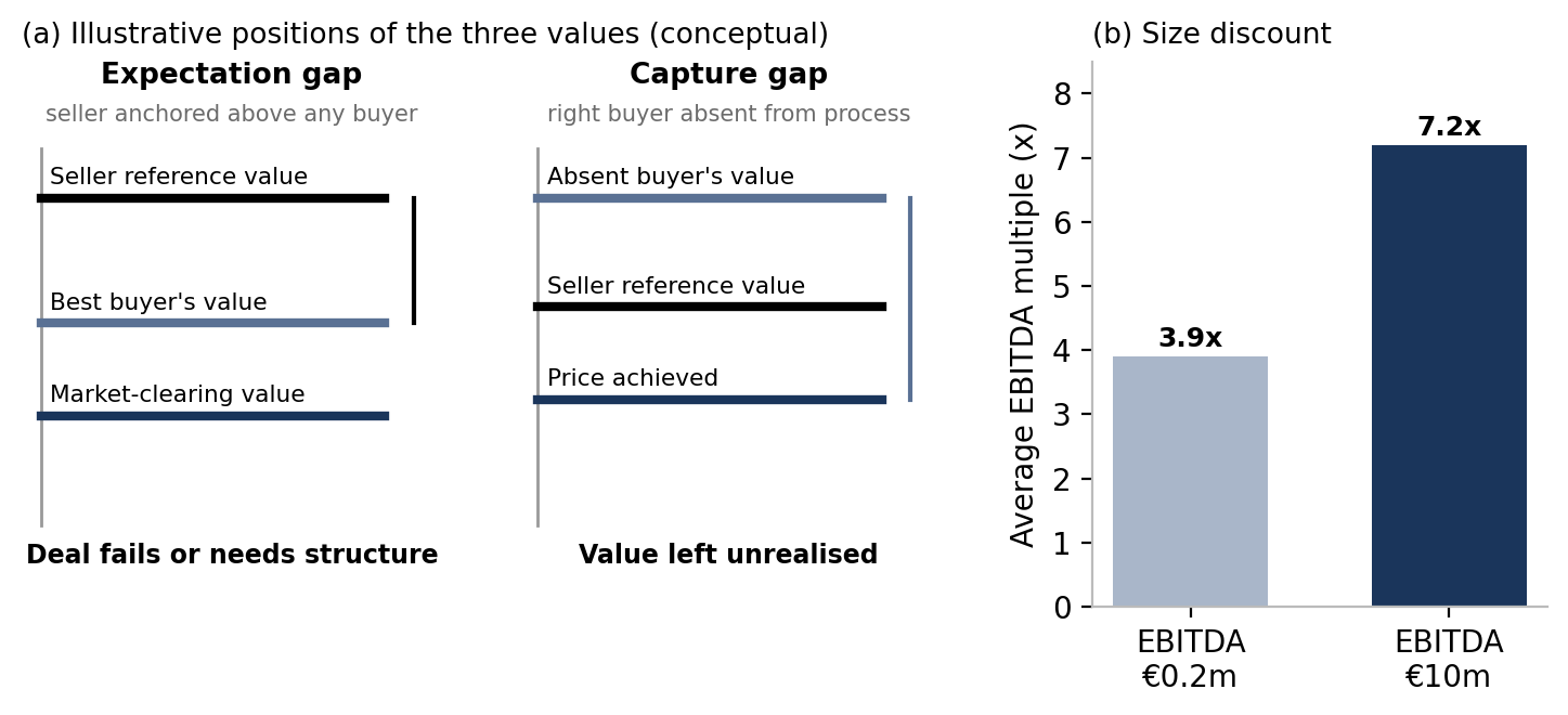 Figure 8: Two kinds of value gap, and the size discount beneath them